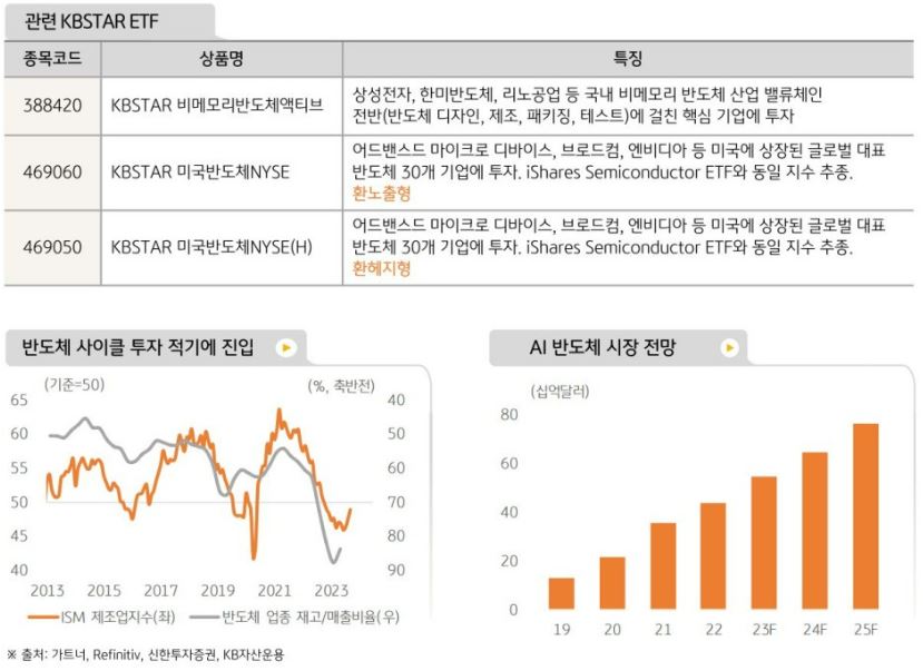 반도체 etf의 기대감 강화 속, kbstar etf의 주요 반도체 etf 라인업.